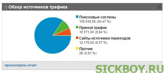 Распределение источников траффика