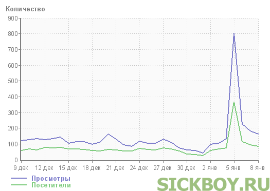 Всплеск статистики LiveInternet.