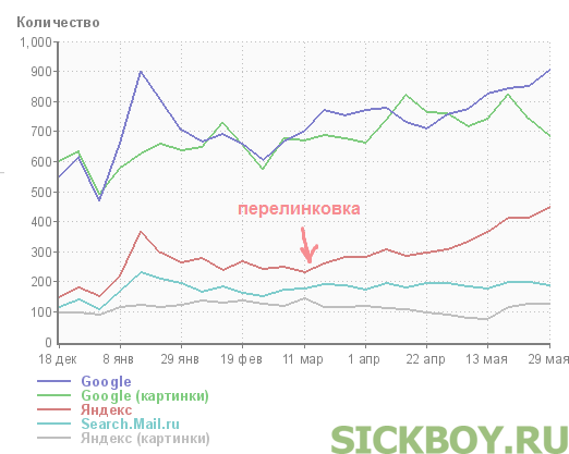 Статистика посещаемости сайта с перелинковкой