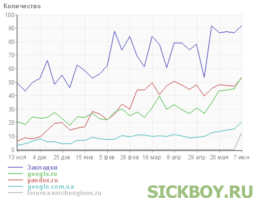 Статистика сайта sickboy.ru по неделям
